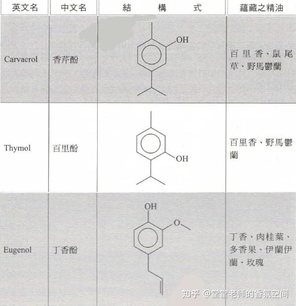 百里酚或 丁香酚,下表列出一些常见的酚类化合物及蕴藏精油.