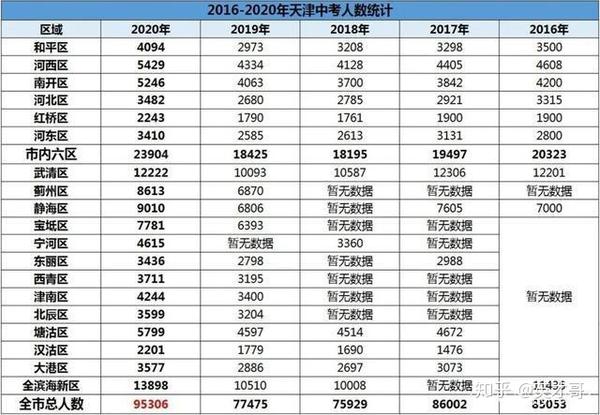 2020天津中考全市及各区中考人数汇总