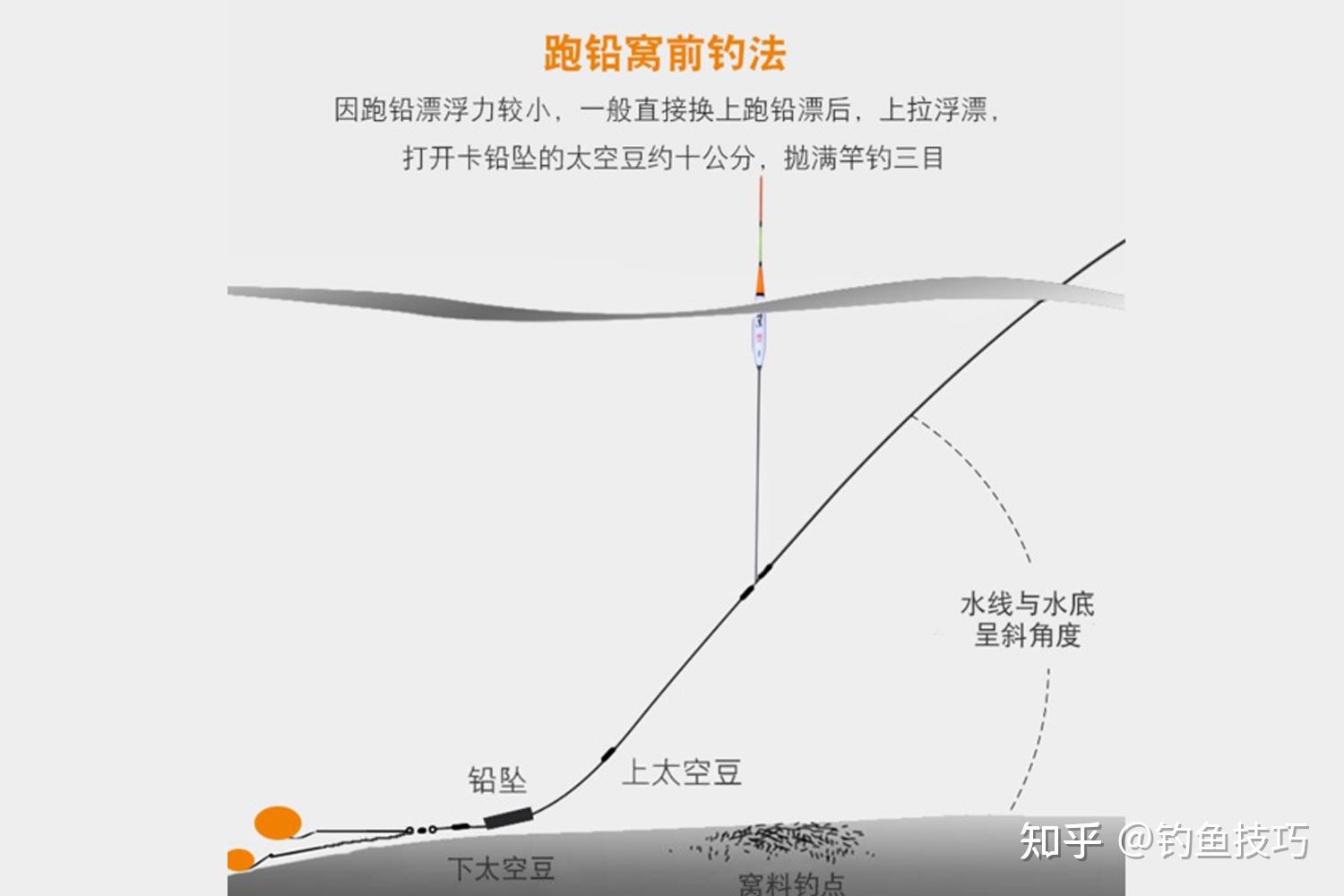 钓滑口鱼的方法和饵料配方
