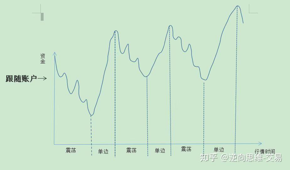 反向跟单盘手和老板的曲线