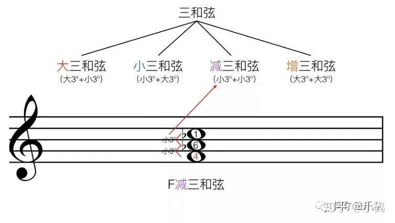 七和弦七和弦的构成是由四个音按三度叠置而成的一种和弦,其显著特点