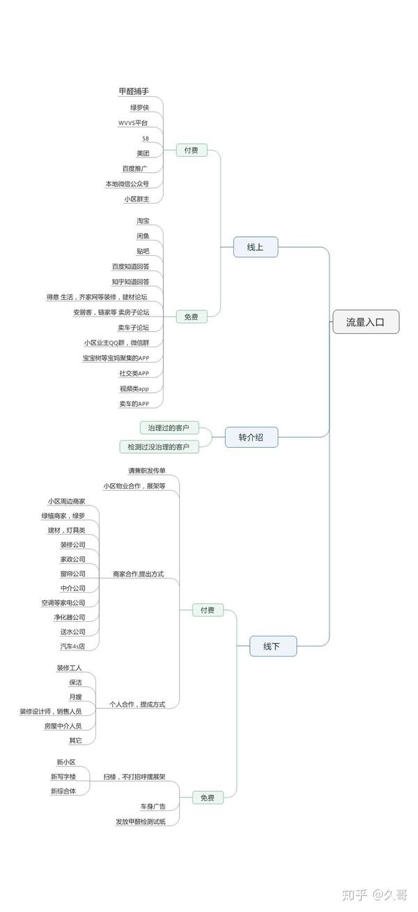 这个是久哥给客户做的部分思维导图,经过客户允许