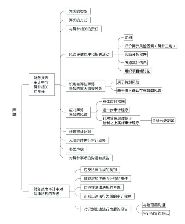 【每日推送】 05.22 cpa审计(舞弊的知识点)