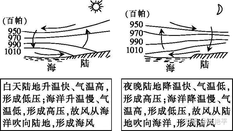 (1)海陆风四, 热力环流实例(3)等压面变化:高压处向上凸,低压处向下