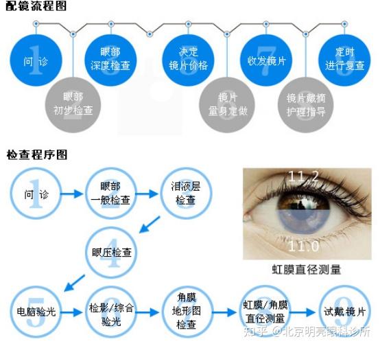 用适量硬镜护理液冲洗镜片.