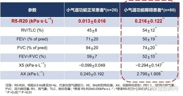 表1 有/无小气道功能障碍的慢阻肺患者各项指标结果