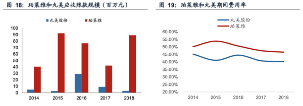 四,股权结构和组织架构:珀莱雅具有合伙制基因,丸美偏向强控制