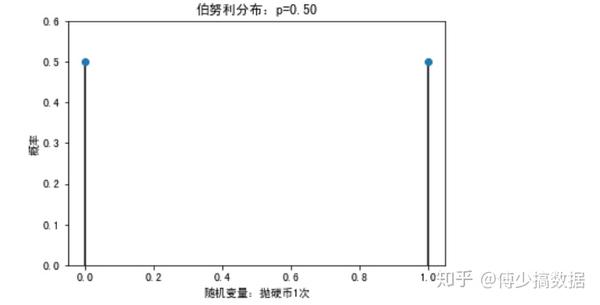 伯努利分布python实现