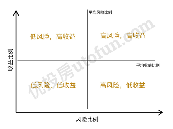 坐标轴上的两条平均线把图表分成了四大块,落在每一块里的点就代表着