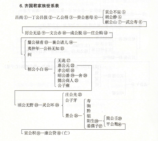 齐国君家族