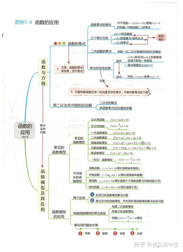 61张思维导图扫清高中数学知识点高中学习必备