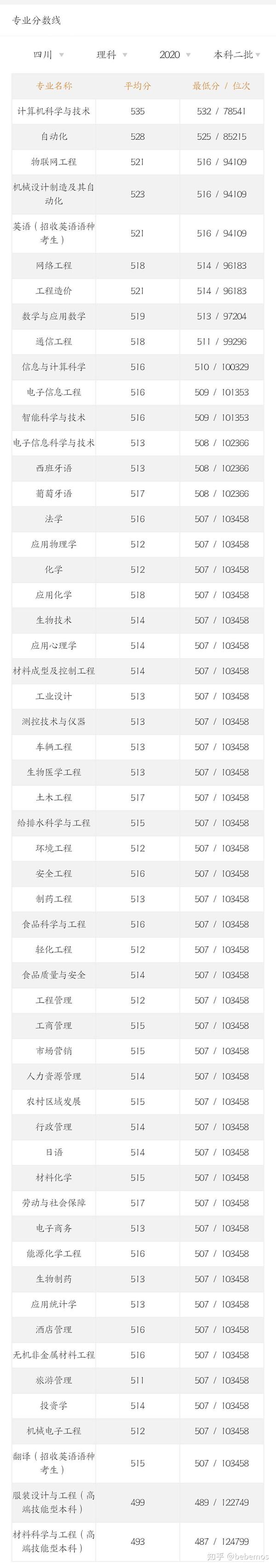 四川轻化工大学20年各省分数线及前几年招收专业