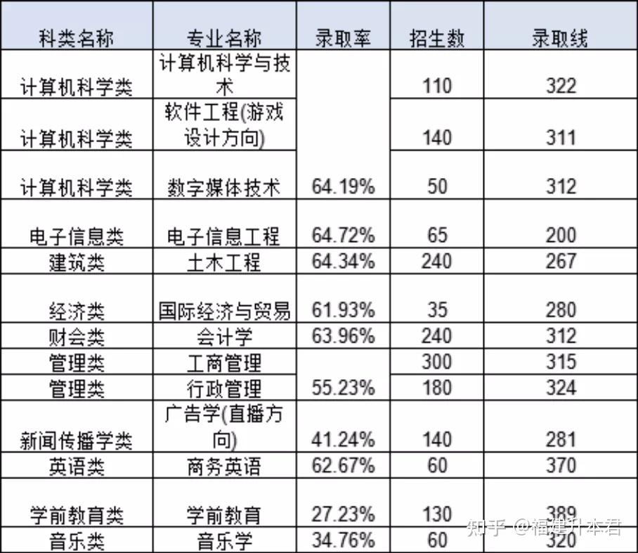 2015年转设为独立设置的民办普通本科高校,并更名为阳光学院