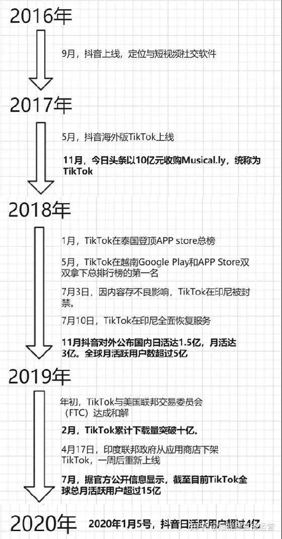 根据sensor tower 商店情报数据显示,今年3月抖音及其海外版 tiktok