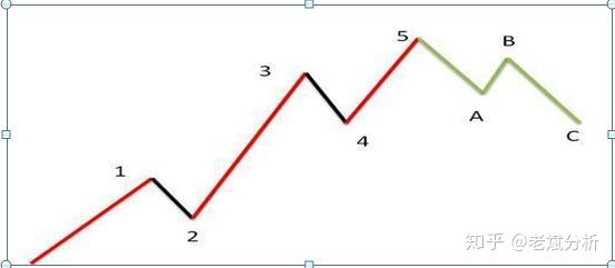 上升趋势中1到5波和abc修正波