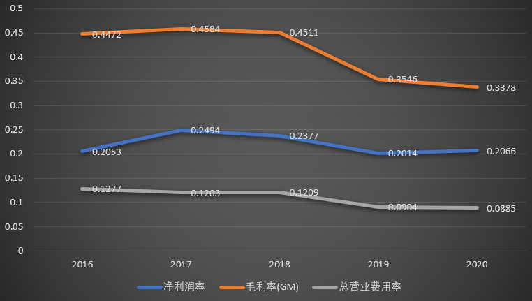 数据港2020年财务报表分析