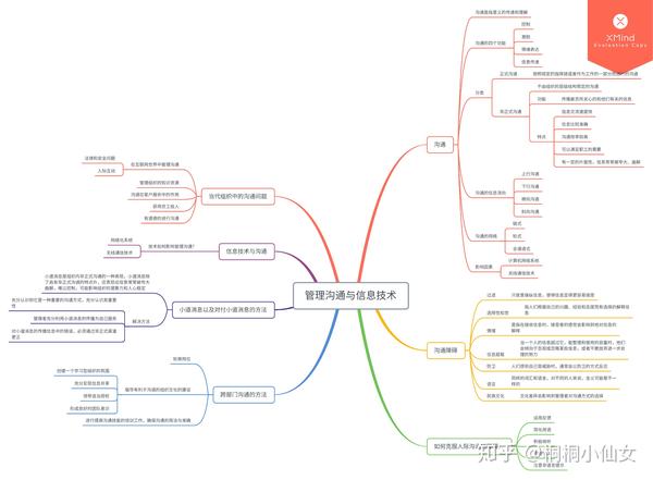 罗宾斯《管理学》第13版思维导图