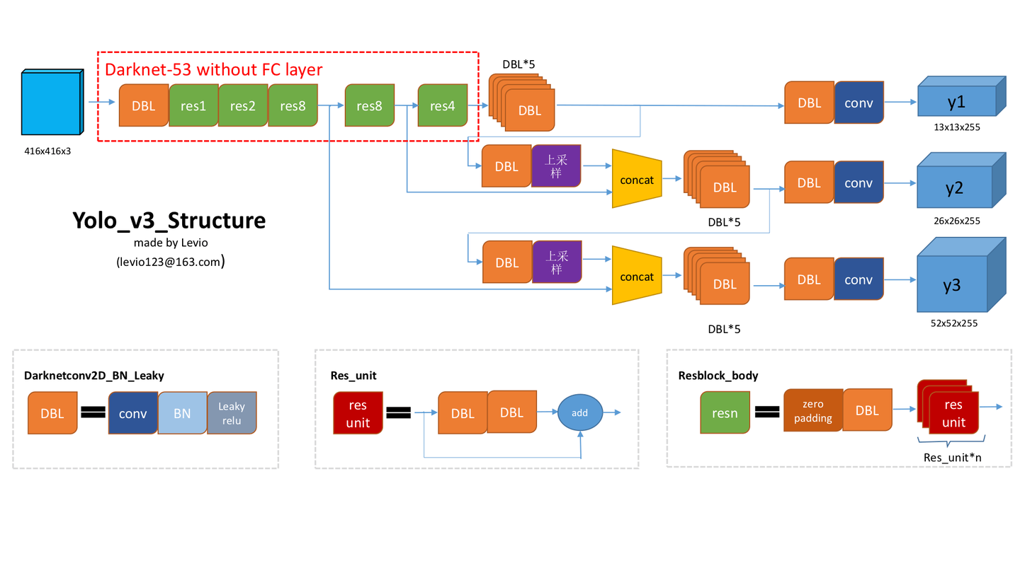 Yolov Tensorflow Github