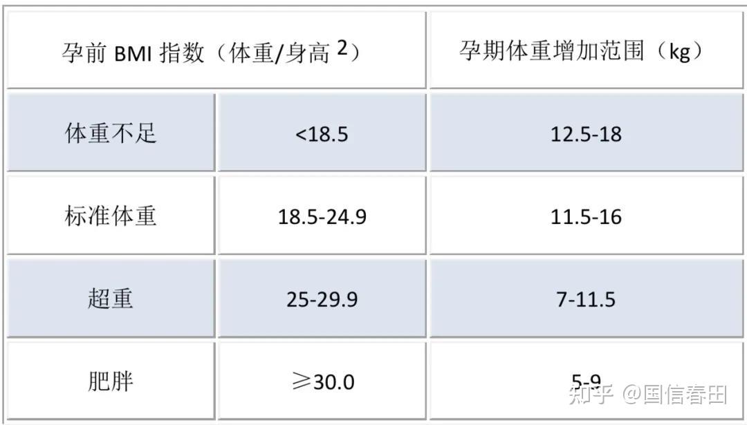 根据怀孕前不同的bmi指数(体重/身高2)孕期体重增长推荐最后,还得忍不