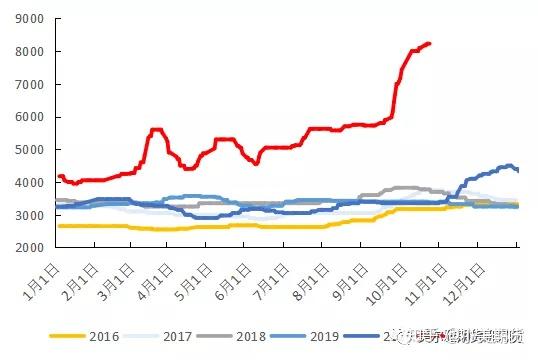 乙烯法原料edc和vcm价格高位2016及2021年,国际原油均是出现较大涨幅