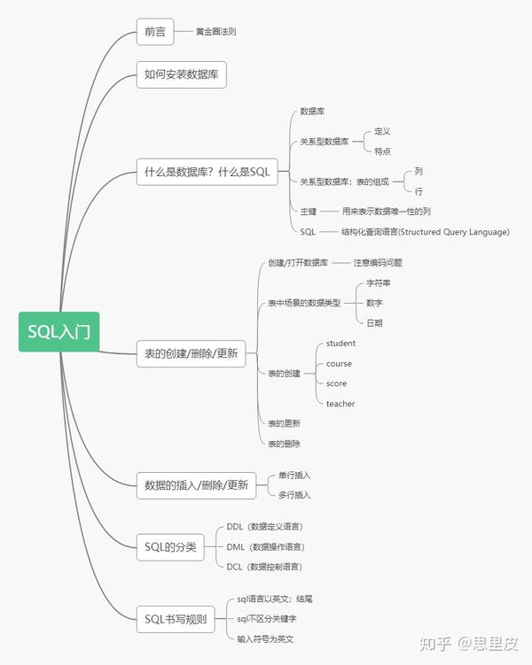 前言: 黄金圈思维原则: why?how?what? 为什么要去做患件事?