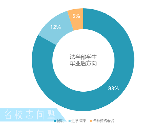 法学部毕业好就业吗在文科学部中,法学部与经济学部与商学部一样,就业