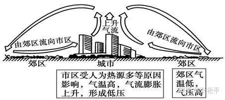 【补充】:谷底多夜雨(2)山谷风(1)海陆风四, 热力环流实例(3)等压面