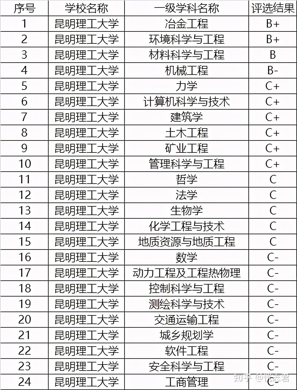 全国双非大学中排名第一理工方面实力强悍很适合中等考生