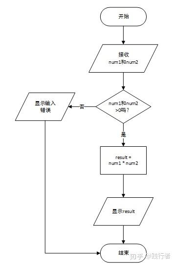 visio软件绘制,本课程流程图采用microsoft visio 2013软件绘制,流程