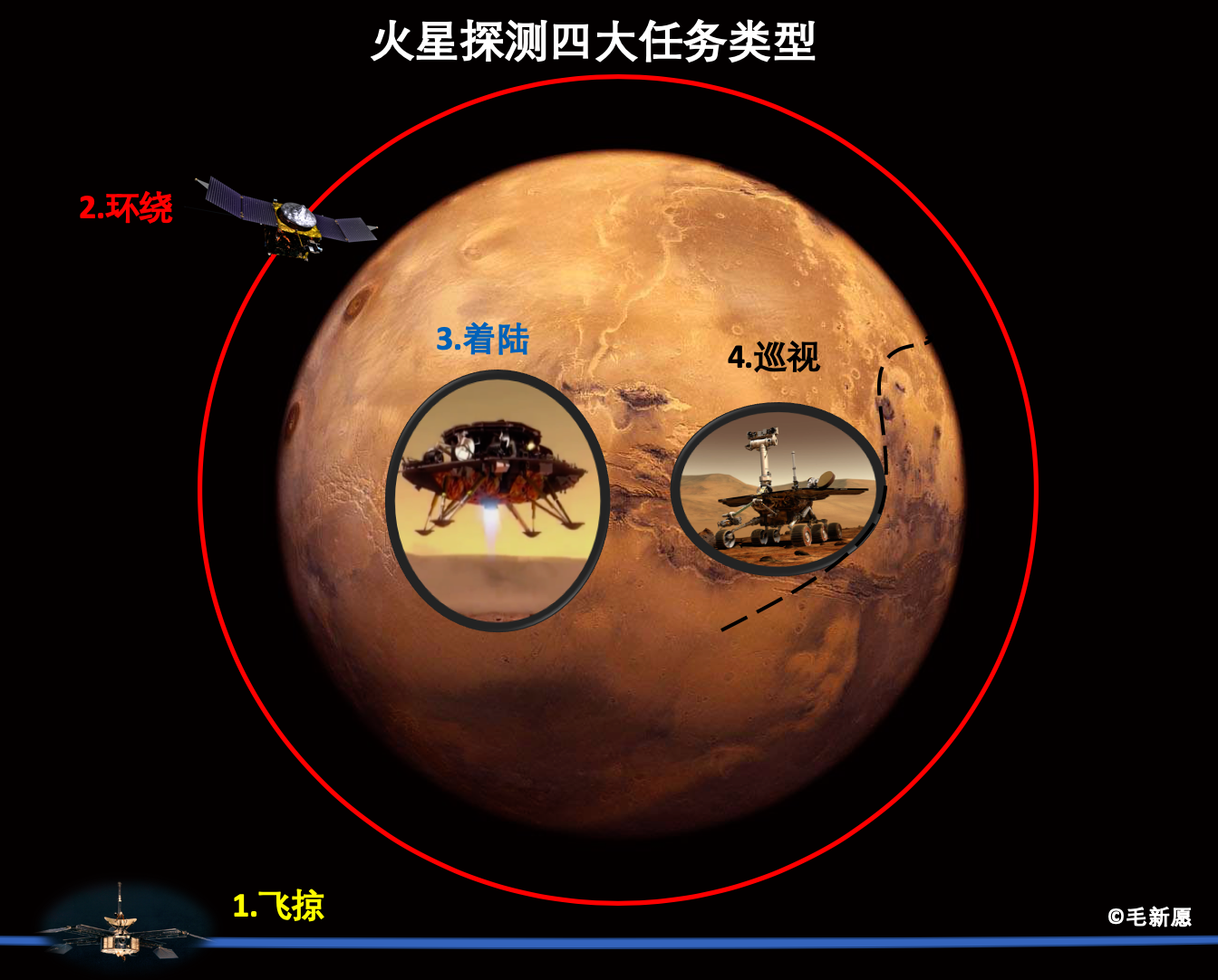 天问一号成功进入环火轨道,成为我国第一颗人造火星卫星,后续火星之旅