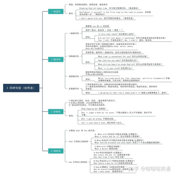 思维导图中的四种句型结构务必认真学习,对打好英语基础非常重要!