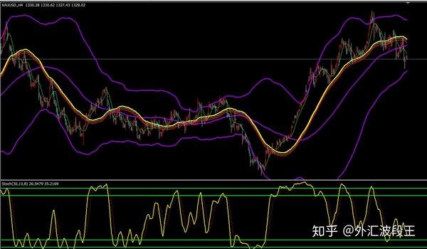 如何借助测算工具指标做好外汇股票的趋势波段