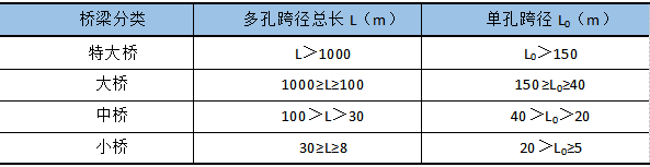 按桥梁按多孔跨径总长或单孔跨径分类(1)按桥梁多孔跨径总长或单孔