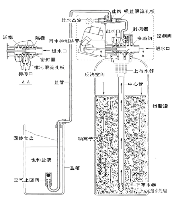 软化水设备工作流程示意图