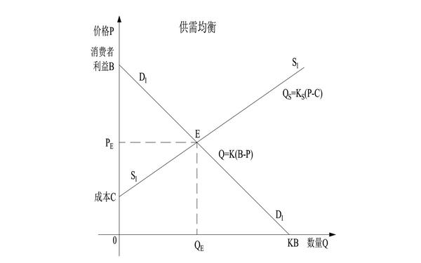 世界五大学习方法之思维网(广义动量定理应用于需求定律)