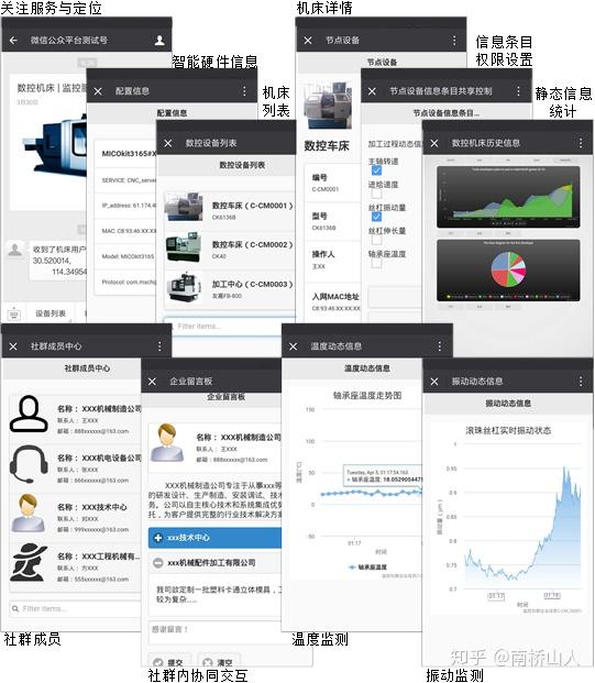 状态监控过程示意本篇引入移动智能终端应用于工业现场,以微信公众