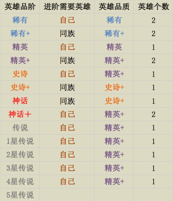《剑与远征》——玩法篇