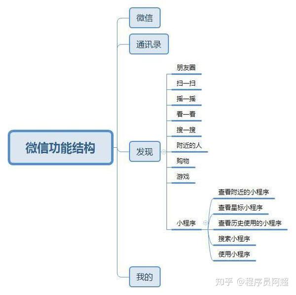 微信功能结构 信息结构图 信息结构图是将产品的数据信息抽象出来