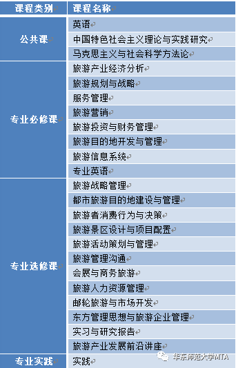 2021年华东师范大学旅游管理硕士(mta)招生简章