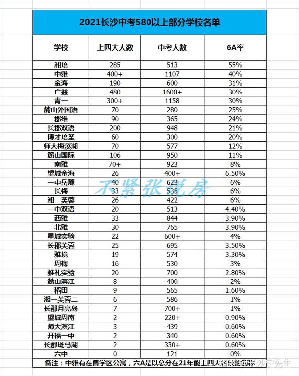 长沙各大初中部分中考成绩