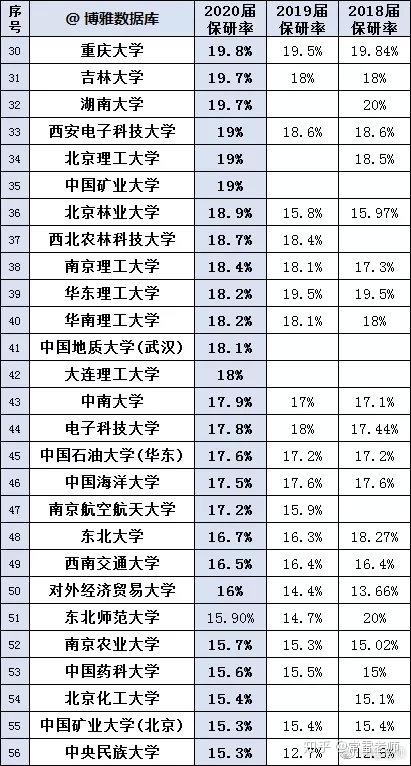 大学等,属于最早的一批 设立研究生院的59所高校,因此保研率超过15%