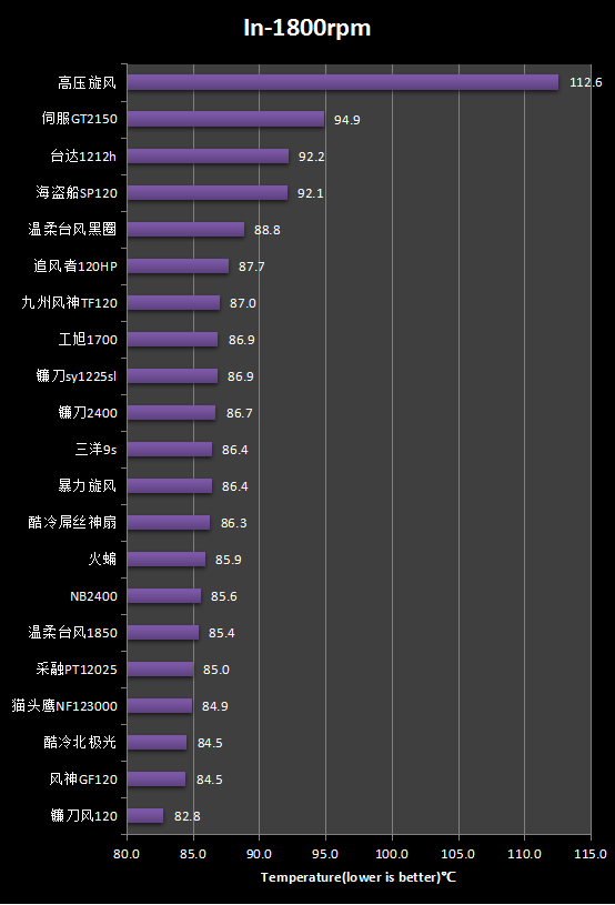 转大神的文章回复:自费 做最全面的风扇测试 散热器测试!