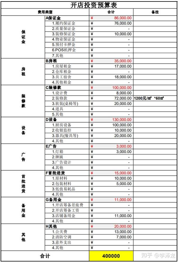 开店投资预算表 投资回报分析表 利润表(损益表) 现金流量表 年度