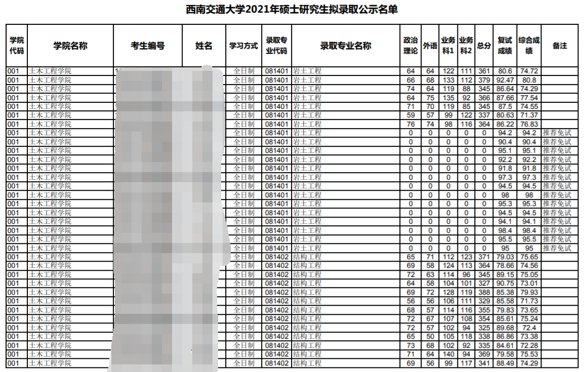 西南交通大学虽然公布历年报录比,但在官网公布了拟录取名单,各位可以