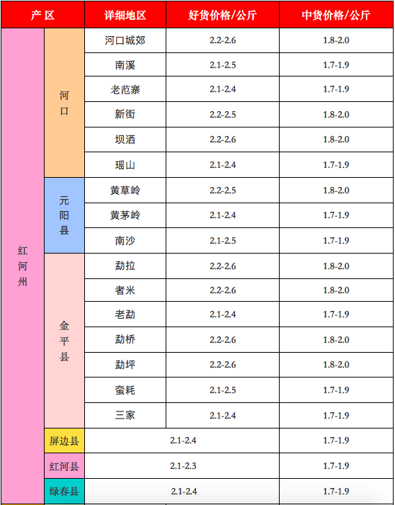 云南省内地区:红河州地区蕉价稳定;文山地区蕉价稳定;玉溪地区蕉价