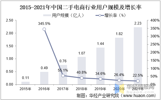 干货一文看懂二手电商行业竞争格局闲鱼和万物新生基本形成产业链闭环