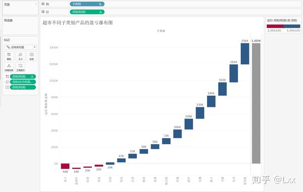 tableau part 4 标靶图&甘特图&瀑布图