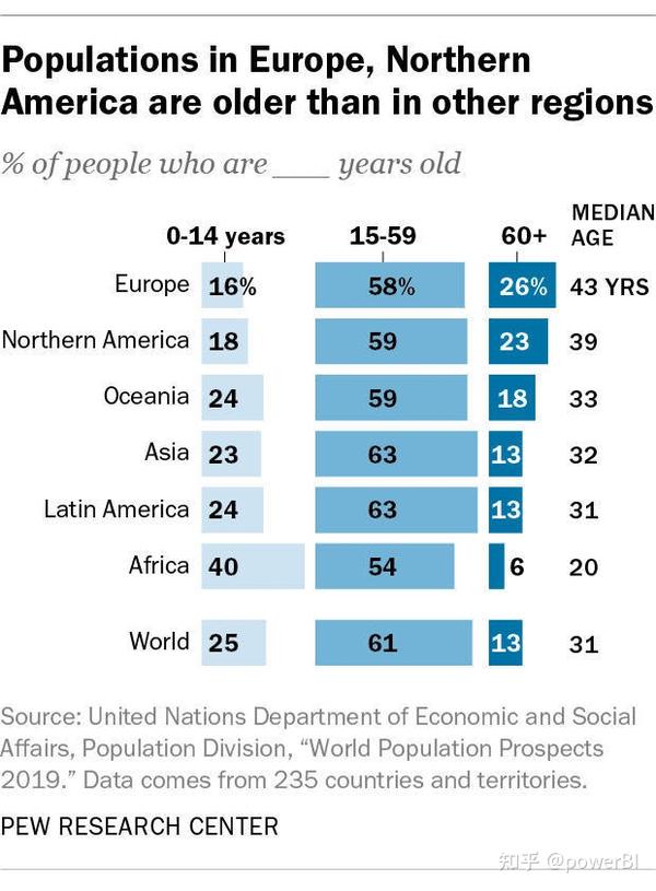 全球主要国家人口年龄数据