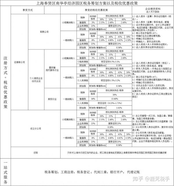 "企业利润型"税务筹划——分现代服务业税收优惠政策