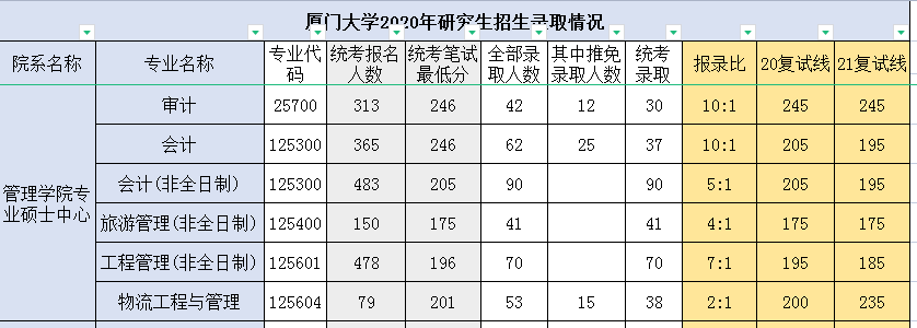 厦门大学考研难度分析内含资料真题免费放送